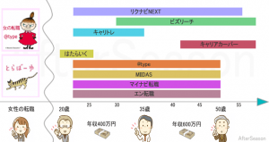 8社の転職サイトランキング｜口コミからまとめた評判と特徴